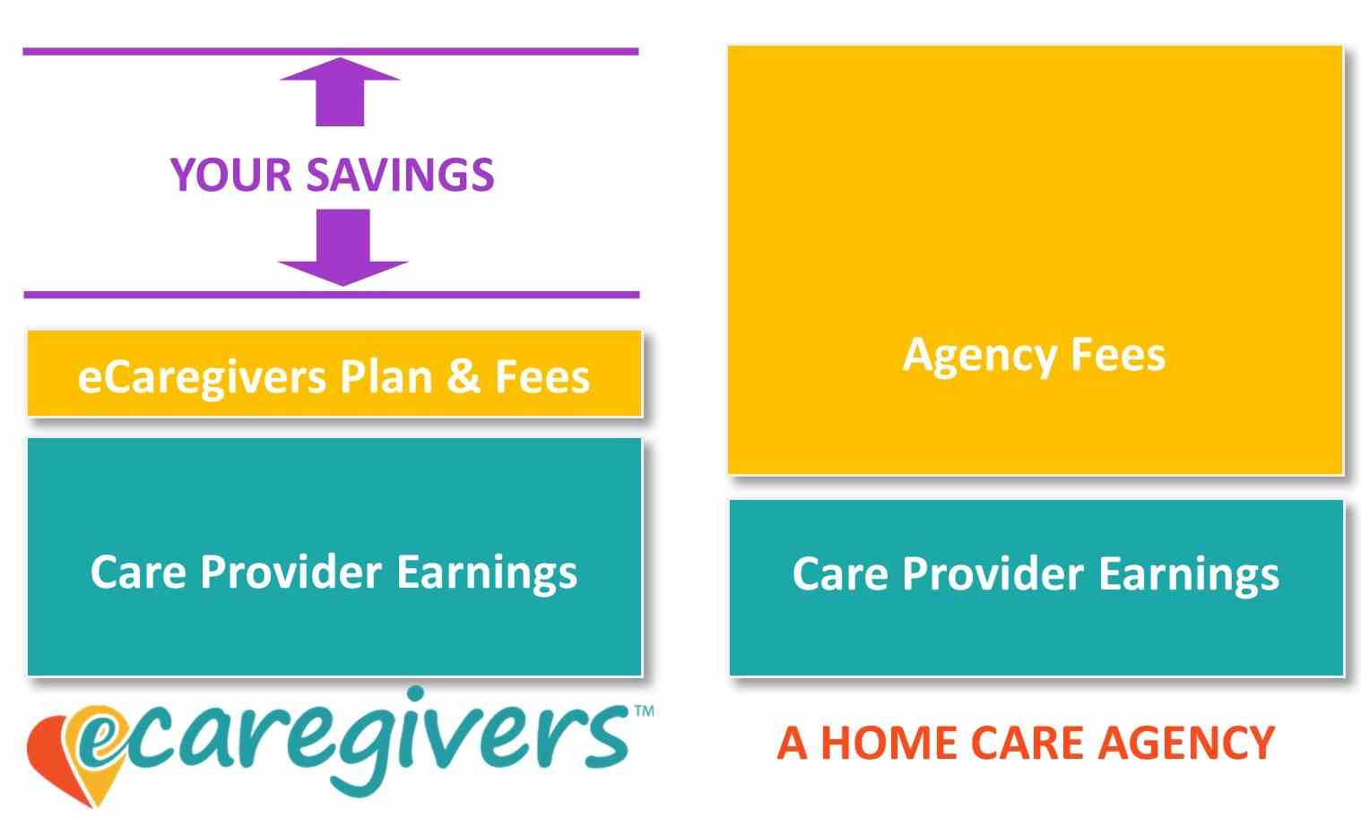 your savings with eCaregivers